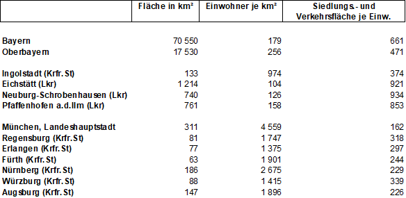 Tabelle: Siedlungs- und Verkehrsfläche im Städte- und Regionalvergleich